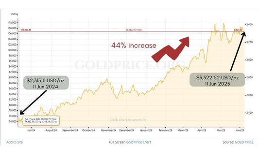 Why gold jewelry prices are rising in 2025