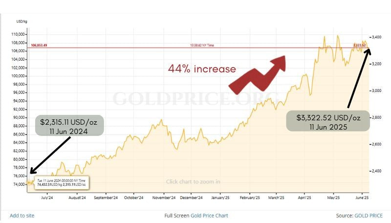 Why gold jewelry prices are rising  in 2025